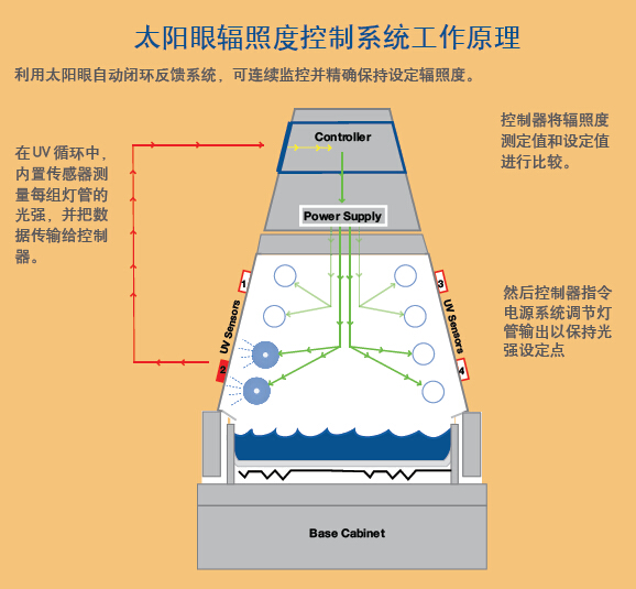 紫外光耐氣候試驗箱校準