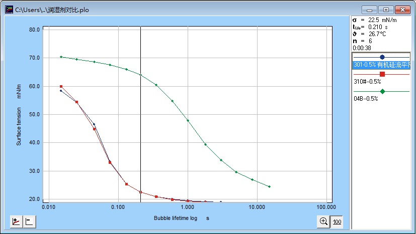 液體表面張力測定儀曲線