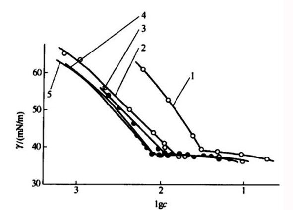 溶液表面張力測量