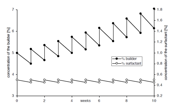 圖一傳統方法添加清洗劑