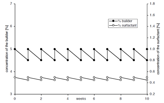 促凈劑濃度不變,清洗能力下降