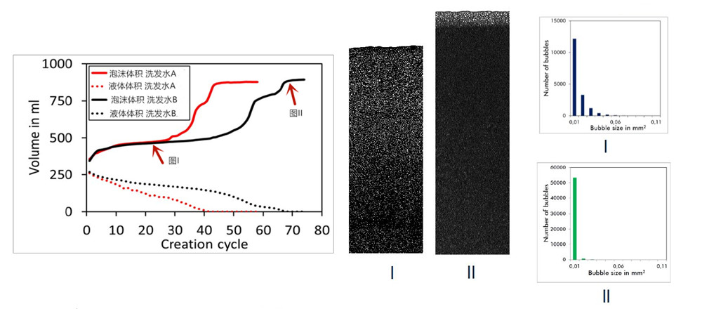 洗發水泡沫測試案例