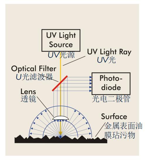 清潔度自動檢測系統共焦法原理